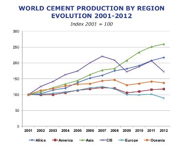 Evolution de la production de ciment (an 2000 = 100%). Amérique : la chute des USA est plus que compensée par la hausse de l'Amérique Latine !